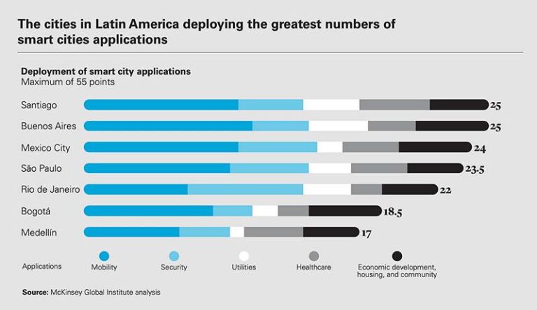 Smart City applied in South America